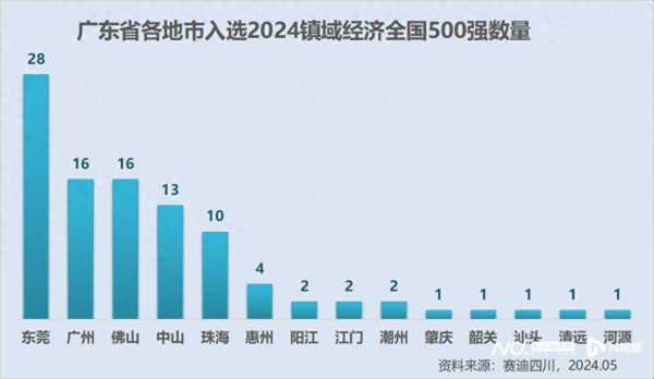 东莞多镇入选2024镇域经济全国500强