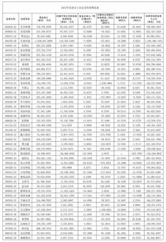 东莞生益科技营收、净利排第一