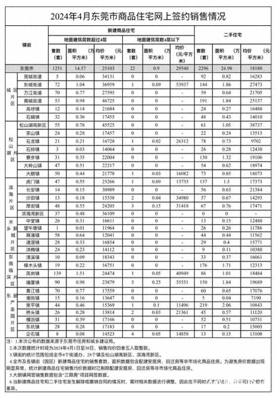 024东莞最新房价出炉!以价换量效果明显"