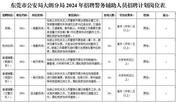 东莞铁骑招聘最新消息!大朗分局招聘信息