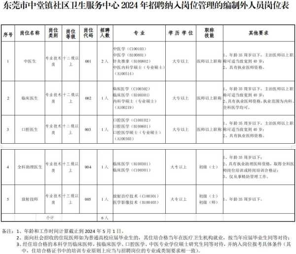 024东莞社区卫生服务中心医生招聘"