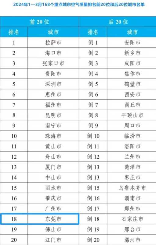 024东莞空气质量在全国排第18名"