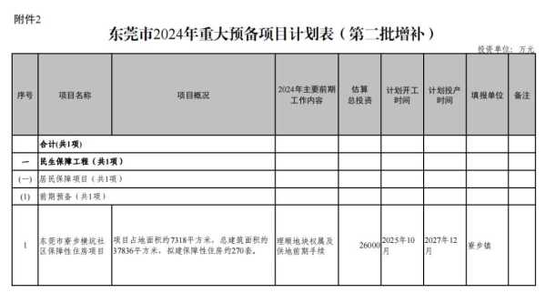 024东莞重大项目计划上新"