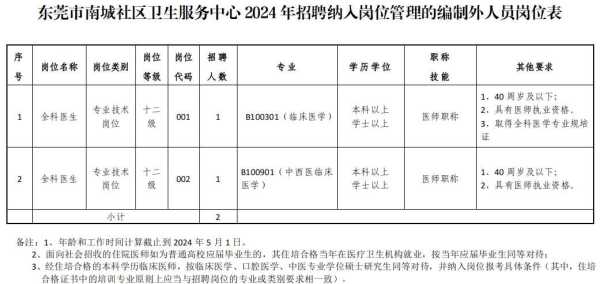 东莞社区卫生服务中心待遇怎么样?最新招聘