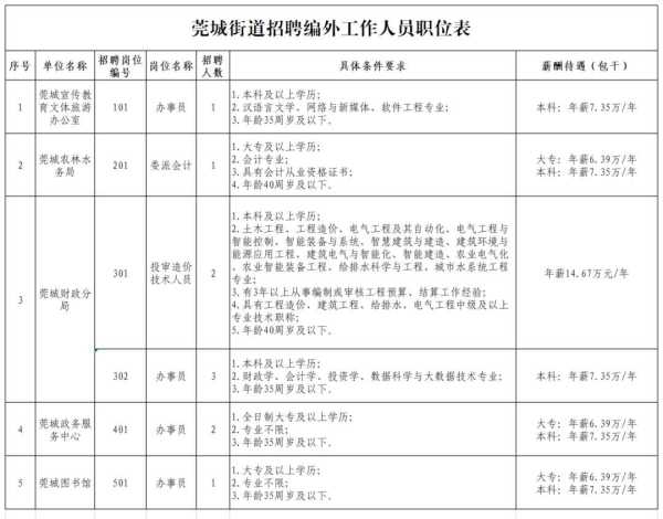 024东莞莞城街道招聘工作人员"