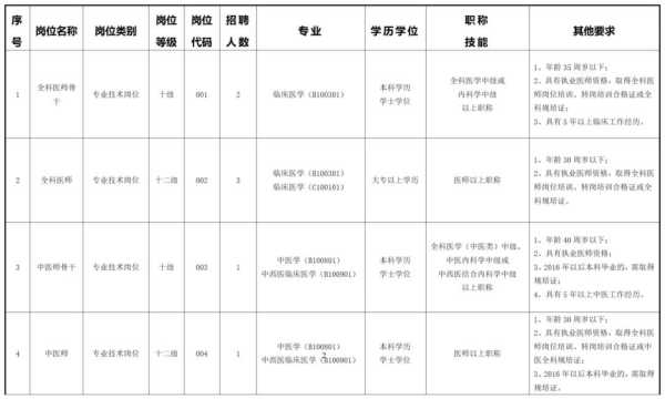 东莞社区卫生服务中心医生招聘