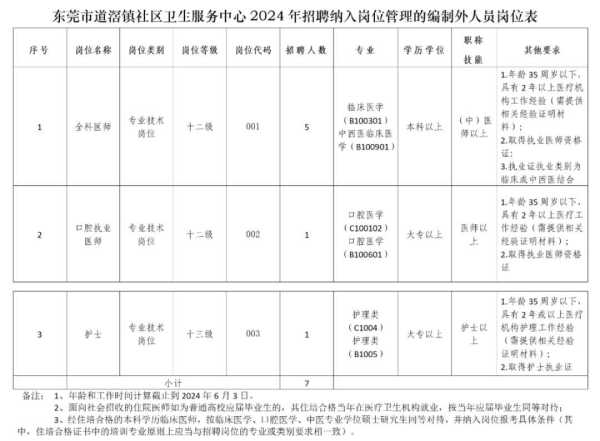 东莞道滘镇社区卫生服务中心招聘最新