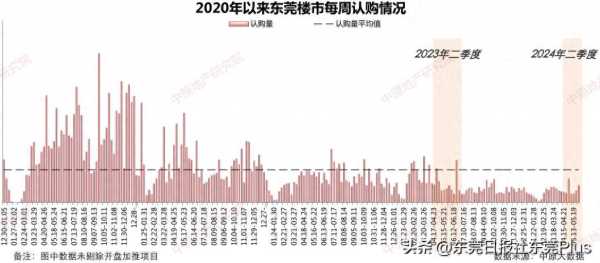 东莞一手住宅成交创近9周最高