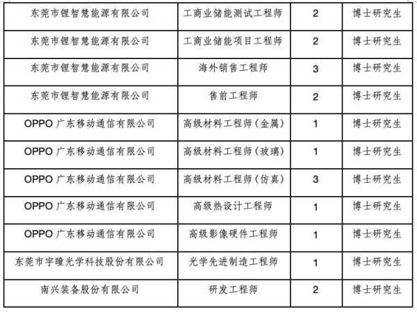 东莞市百名博士专业人才计划开启公开招聘