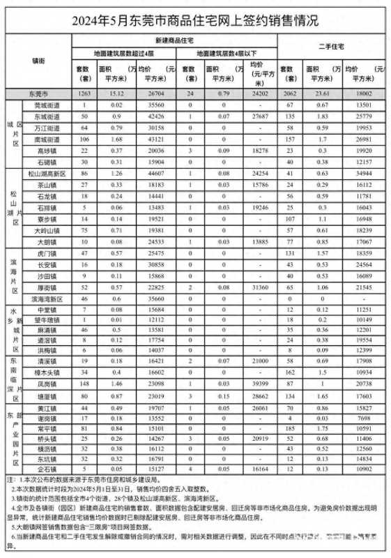 东莞哪个镇最适合买房?东莞最新房价一览表