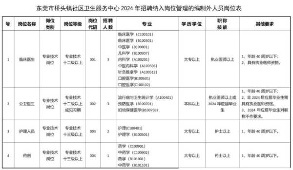 024东莞社区卫生服务中心招聘信息"