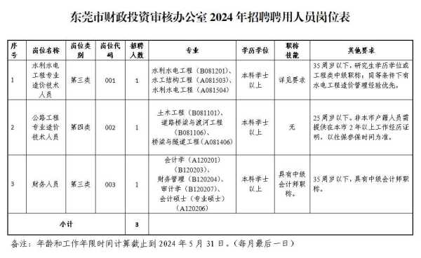 东莞2024事业编制招聘:市财政投资审核办公室