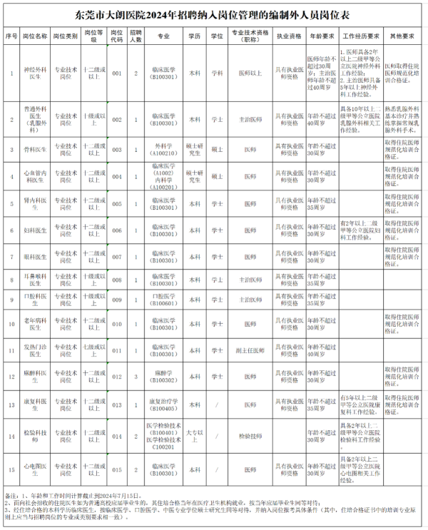 东莞市医院招聘2024大朗医院招聘