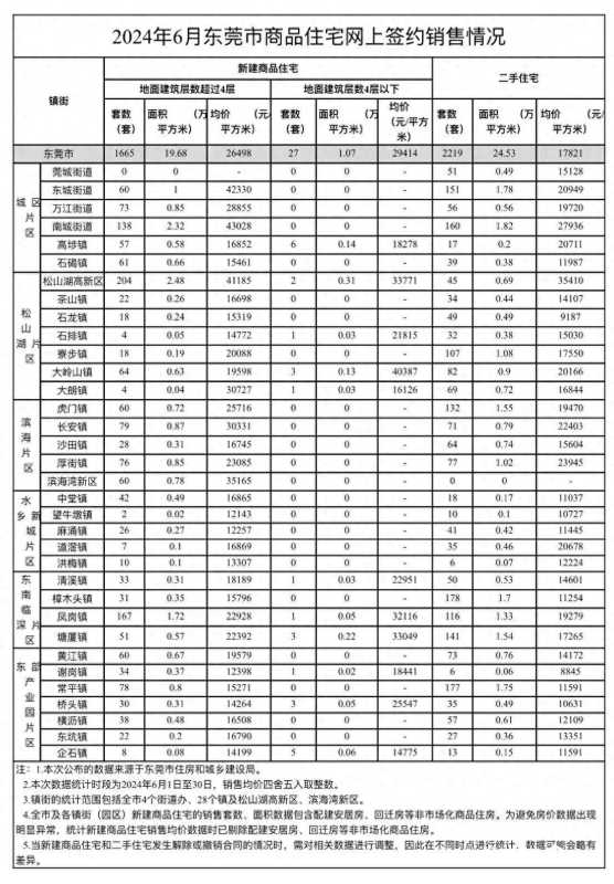 024东莞最新房价出炉！跌了"