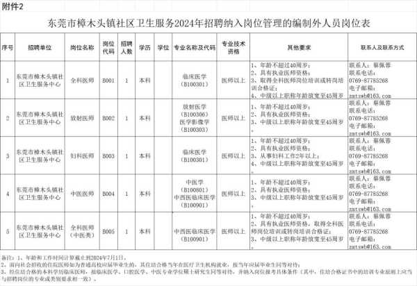 024东莞樟木头镇社区卫生中心招聘"