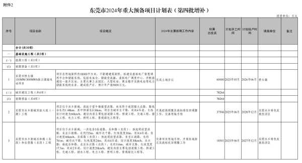 024东莞重大项目一览表!增补207亿元"