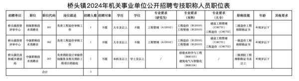 024东莞桥头镇事业编招聘公告"