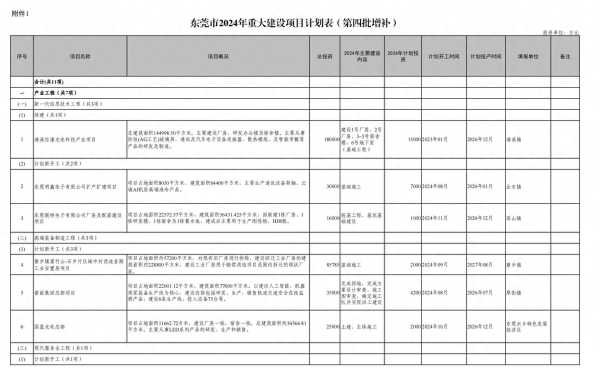 024东莞重大项目一览表!增补207亿元"