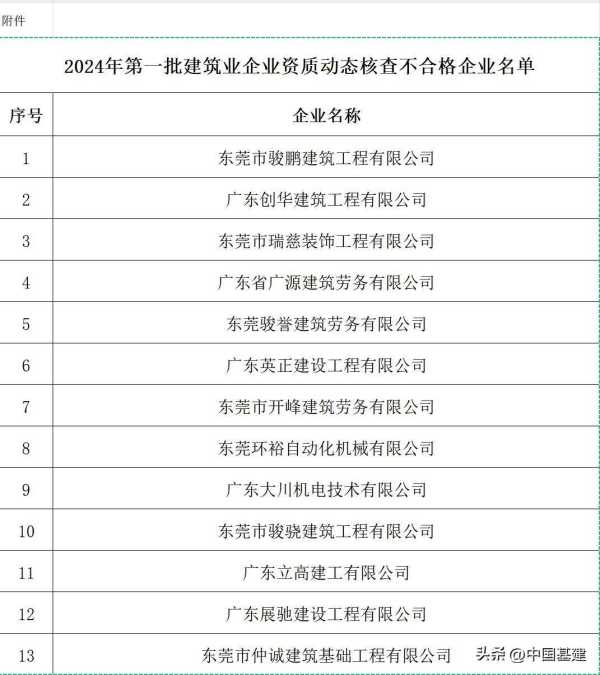 东莞2024第一批建筑资质动态核查不合格企业