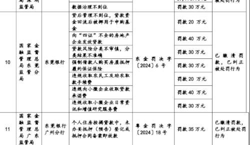 东莞银行拨备覆盖率和净利差连年下滑