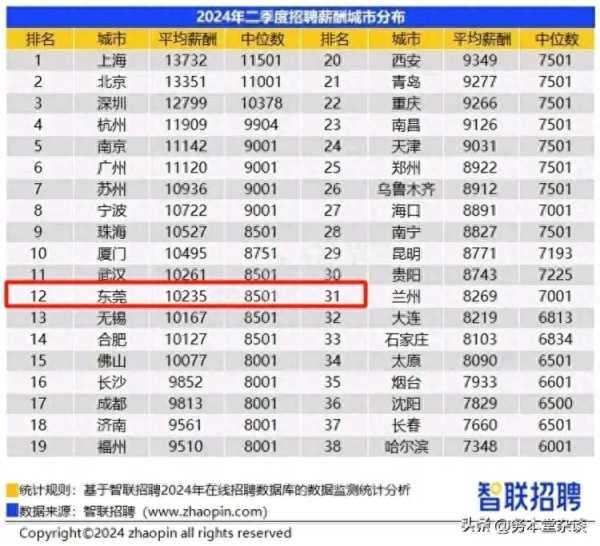 东莞平均工资2024已高达10235元/月