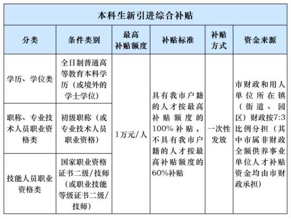 东莞本科生和创新人才6项补贴→