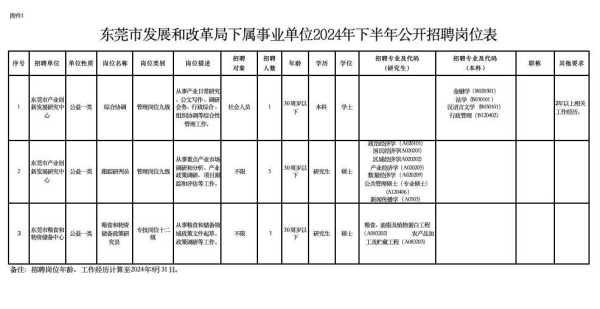 东莞事业单位招聘2024市发展和改革局