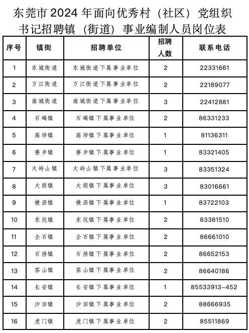 024东莞各镇事业编招聘最新招聘信息"