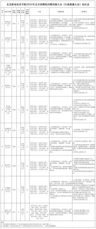 聘用制是正式编制吗?东莞职业技术学院招聘