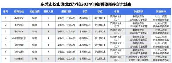 东莞松山湖北区学校2024招聘最新信息