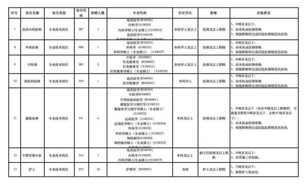 024东莞康复医院招聘78名编外人员"