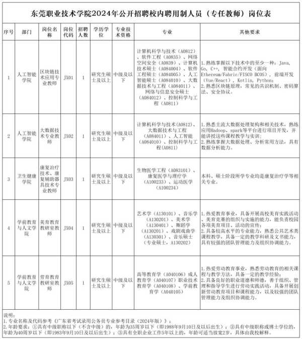 聘用制是正式编制吗?东莞职业技术学院招聘