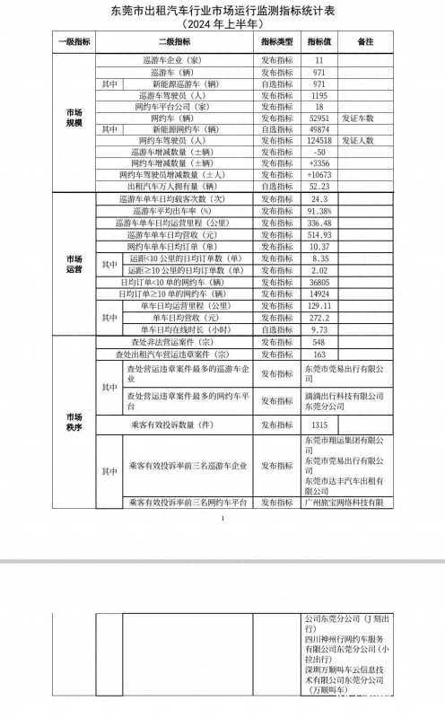 024网约车还建议入行吗?东莞已饱和"