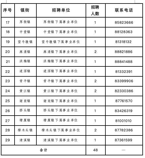 024东莞各镇事业编招聘最新招聘信息"