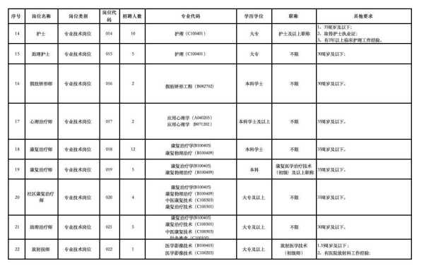 024东莞康复医院招聘78名编外人员"