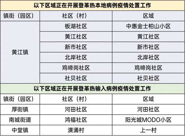 东莞中堂、南城、厚街、黄江存在登革热传播风险