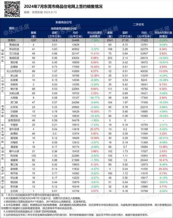 024东莞楼市最新消息!房价近一年新低"