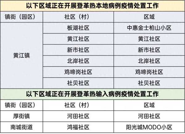 东莞南城厚街黄江这些区域存在登革热传播风险