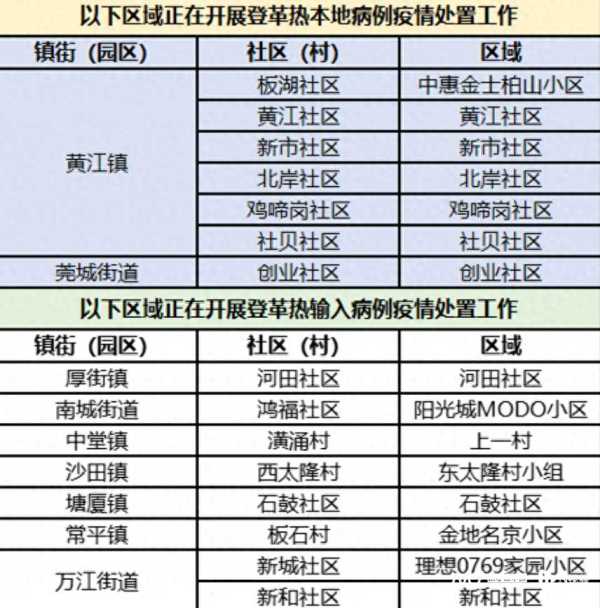 东莞9个镇街存在登革热传播风险