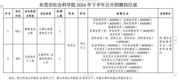 东莞事业单位招聘2024市社会科学院