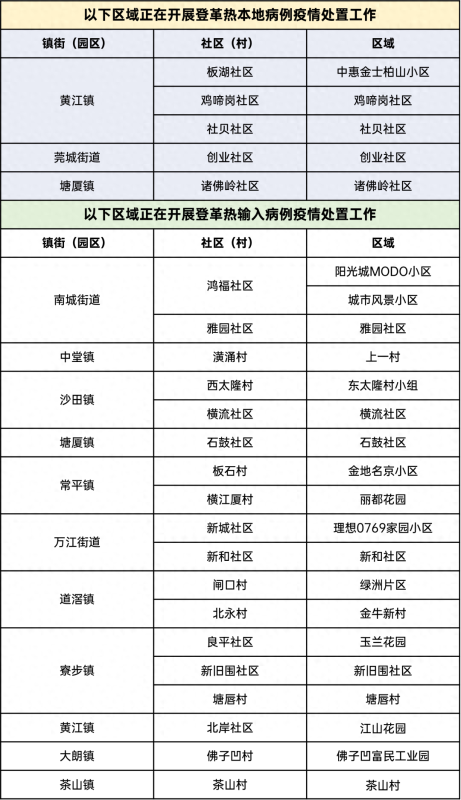 东莞登革热最新消息!增至12个镇街