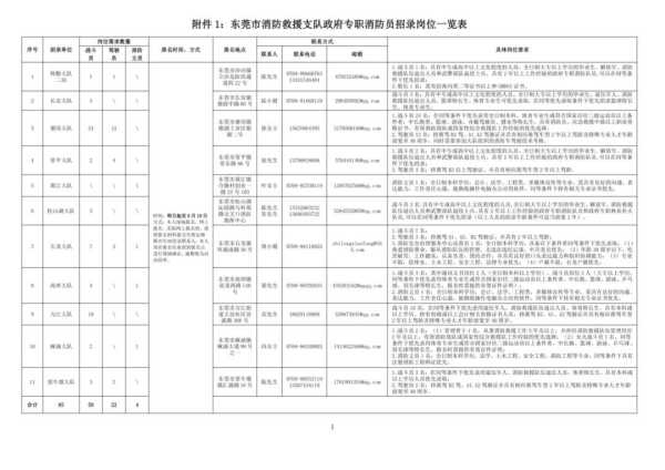 东莞消防招聘最新消息!招录政府专职消防员