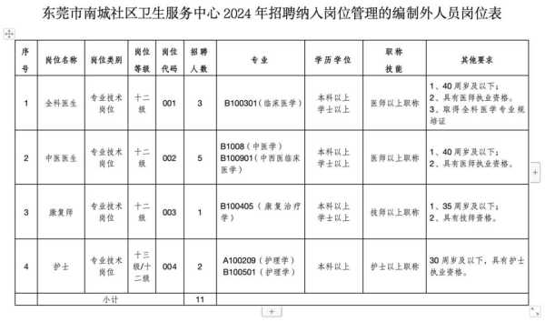 024东莞南城社区卫生服务中心招聘"