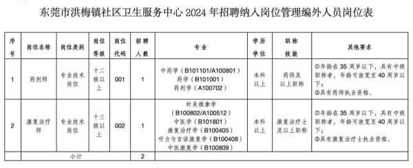 东莞社区卫生服务中心招聘薪资待遇