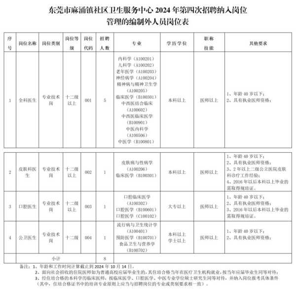 东莞市各社区卫生服务中心招聘信息