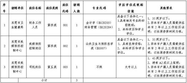 东莞市卫生健康局及下属单位招聘3人