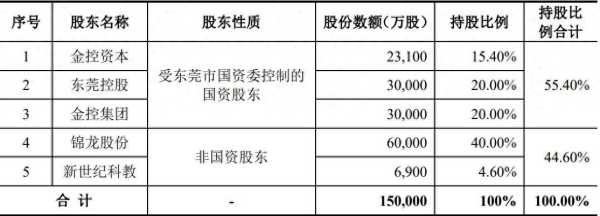 东莞证券ipo大概需要多长时间上市