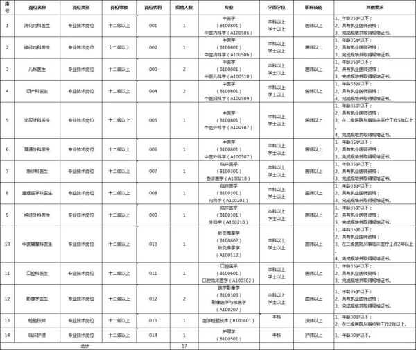 东莞医院招聘最新消息:招聘医护人员多名