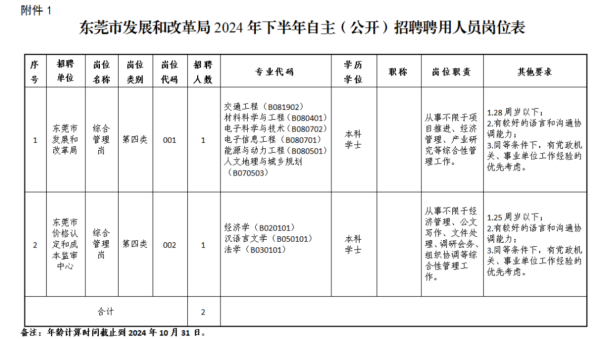 东莞事业单位岗位表:2024市发展和改革局招聘