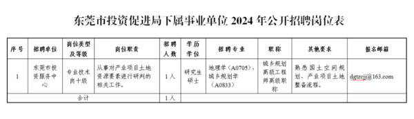 东莞事业单位招聘2024:市投资促进局招聘